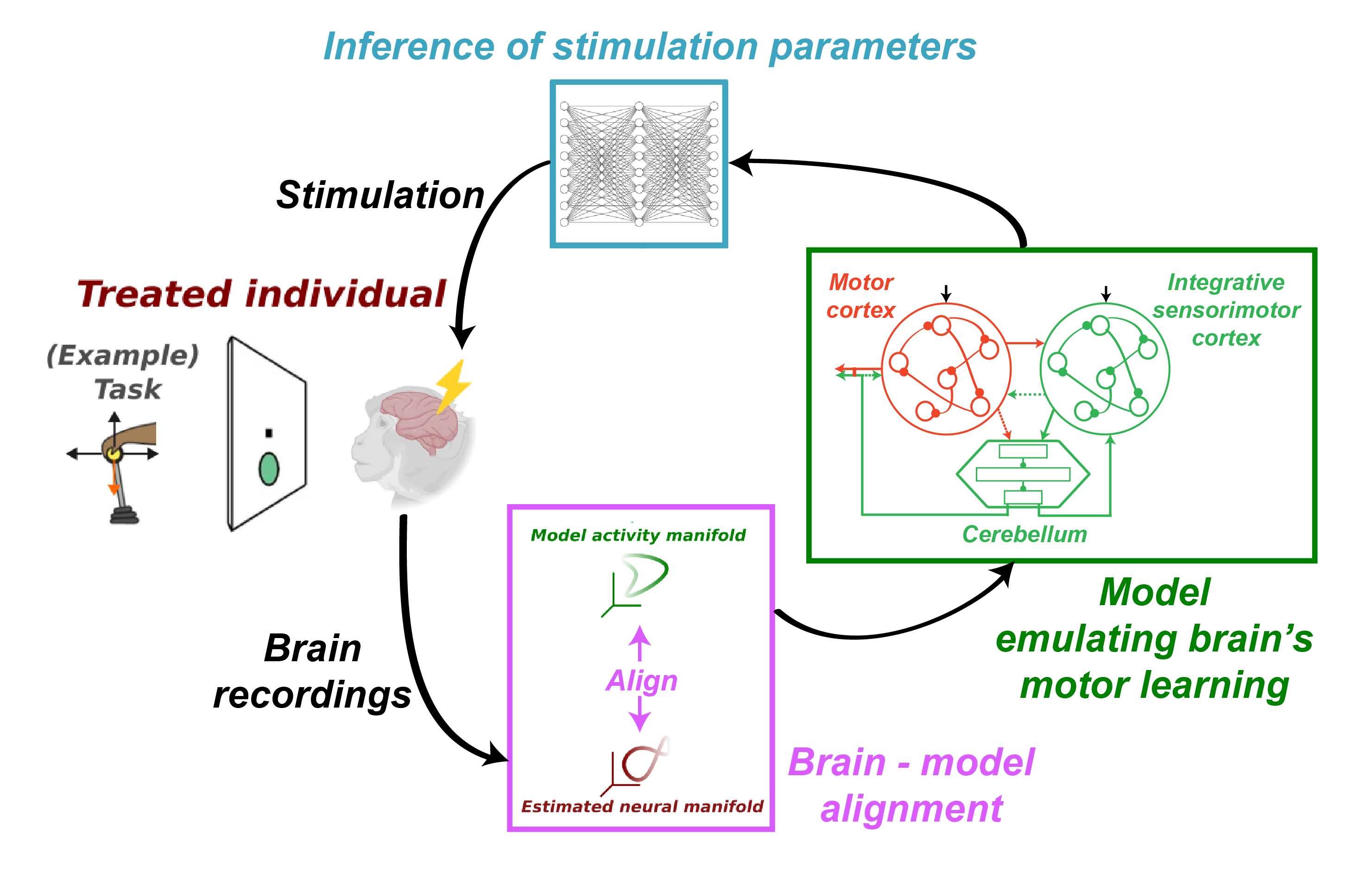 Using computational neural network models of mammalian brain regions to design smart neuroprostheses